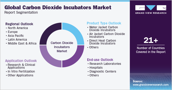 Global Carbon Dioxide Incubators Market Report Segmentation