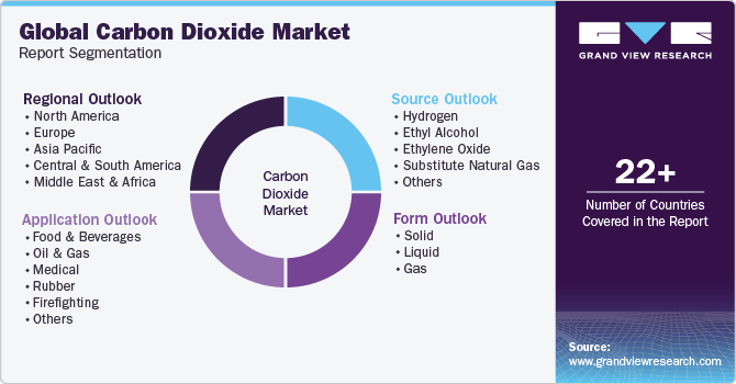Global Carbon Dioxide Market Report Segmentation