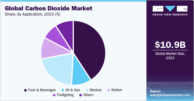 Global carbon dioxide market share by region, 2015 (USD Million)