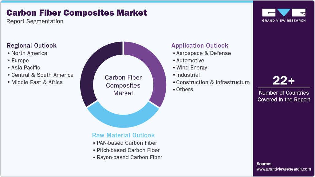 Global Carbon Fiber Composites Market Report Segmentation