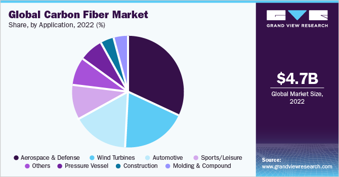 Global carbon fiber market volume share by application, 2016 (%)