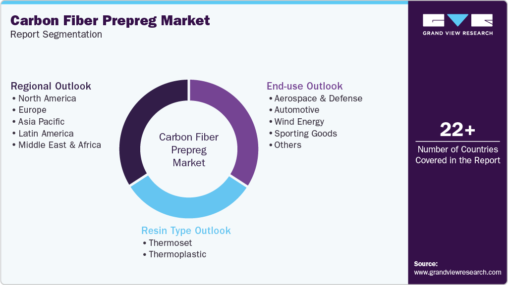 Global Carbon Fiber Prepreg Market Report Segmentation