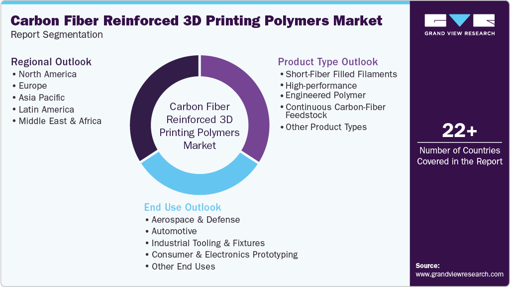 Global Carbon Fiber Reinforced 3D Printing Polymers Market Report Segmentation