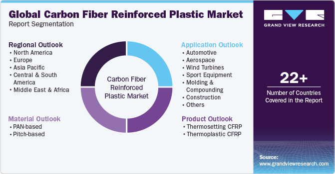 Global Carbon Fiber Reinforced Plastic Market Report Segmentation