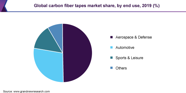 Global carbon fiber tapes market share, by end use, 2019 (%)