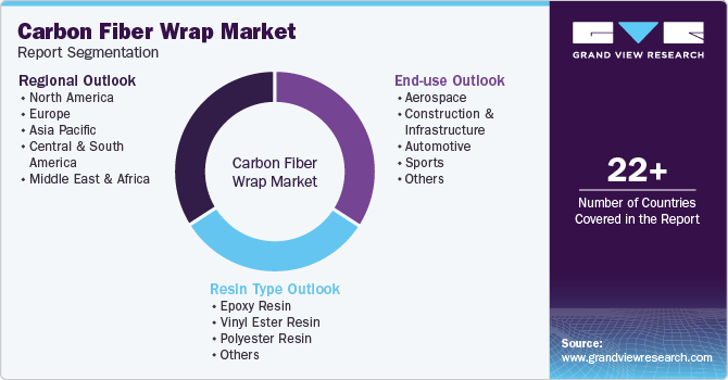 Global Carbon Fiber Wrap Market Report Segmentation Global Carbon Fiber Wrap Market Report Segmentation