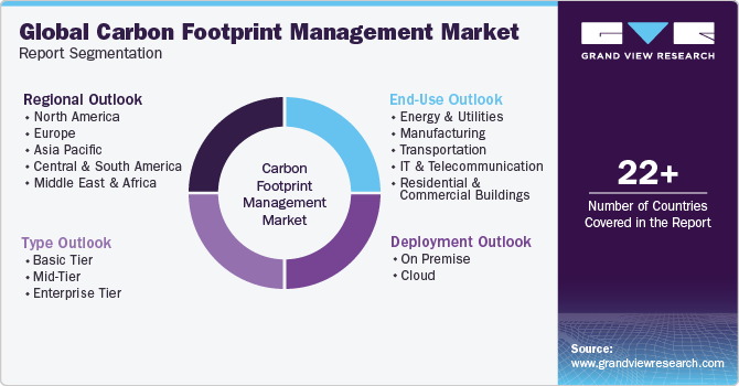 Global Carbon Footprint Management Market Report Segmentation