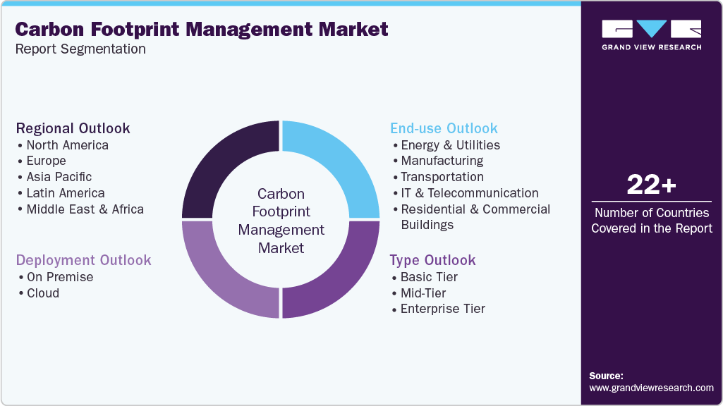 Global Carbon Footprint Management Market Report Segmentation