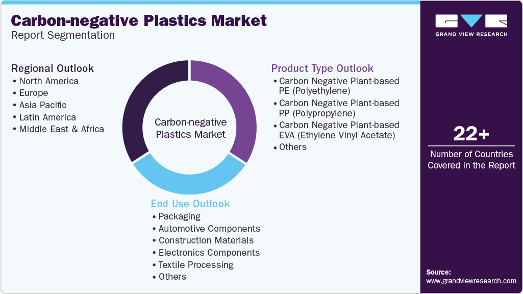 Global Carbon-negative Plastics Market Report Segmentation Global Carbon-negative Plastics Market Report Segmentation