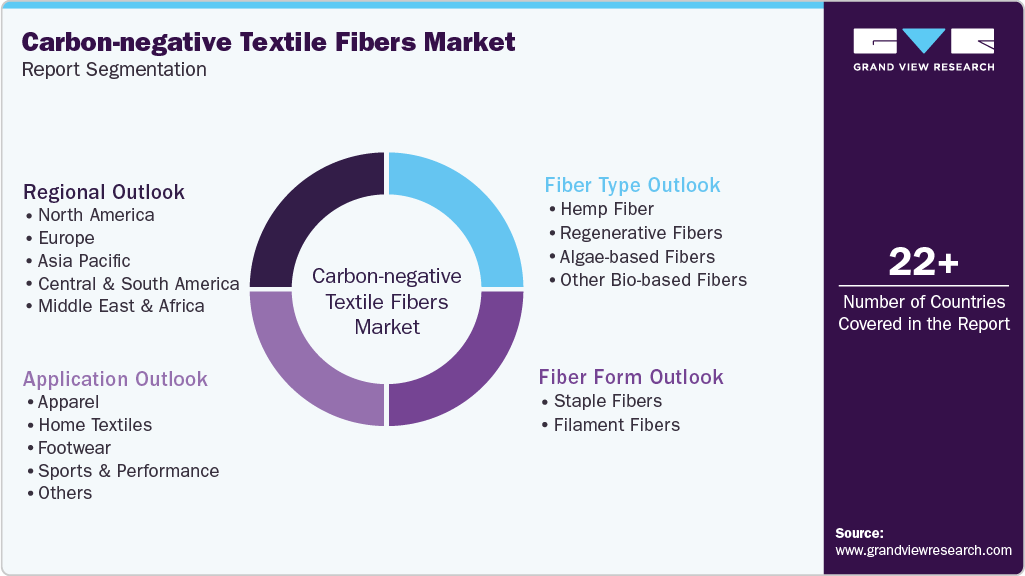 Global Carbon-negative Textile Fibers Market Report Segmentation