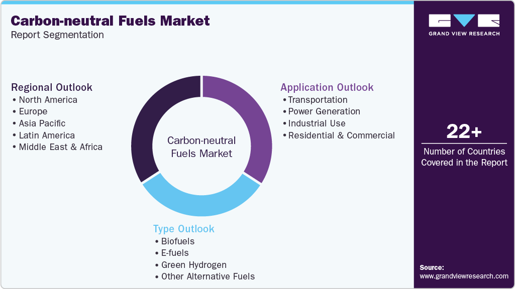 Global Carbon-neutral Fuels Market Report Segmentation Global Carbon-neutral Fuels Market Report Segmentation