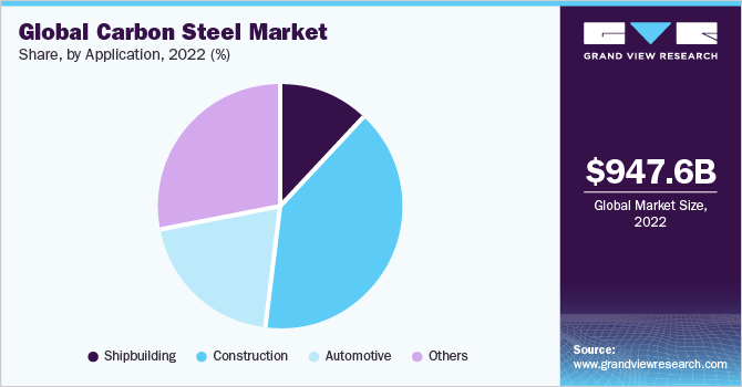 Global carbon steel market share and size, 2022