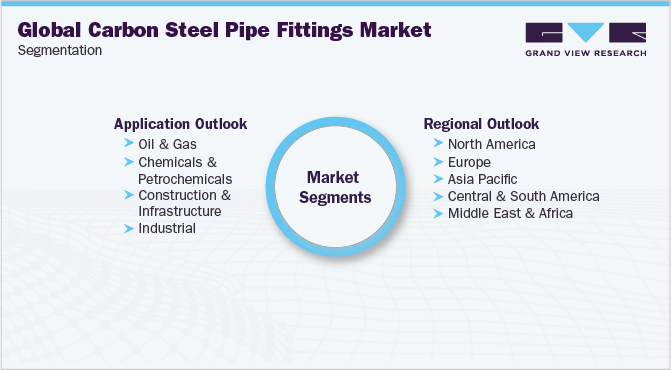 Global Carbon Steel Pipe Fittings Market Segmentation
