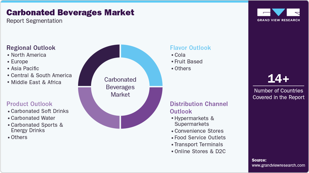 Global Carbonated Beverages Market Report Segmentation