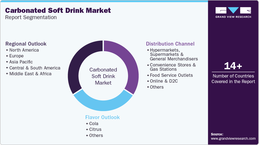 Global Carbonated Soft Drink Market Report Segmentation