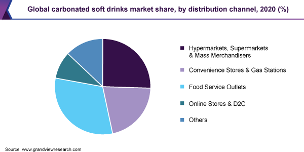 Global carbonated soft drinks market share, by distribution channel, 2020 (%)