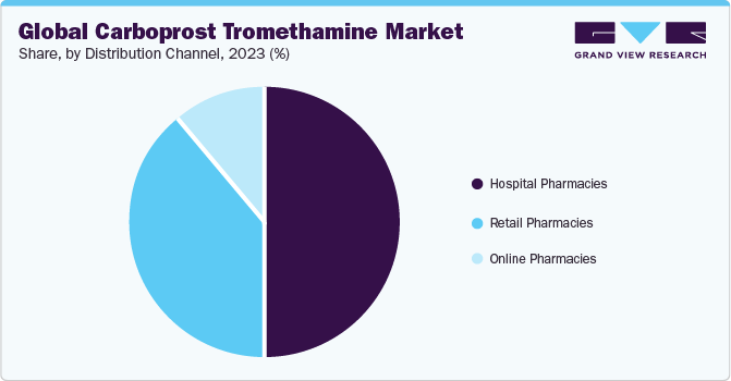 Global Carboprost Tromethamine Market Share, By Distribution Channel, 2023 (%)