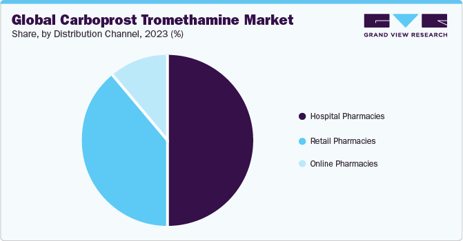 Global Carboprost Tromethamine Market Share, By&nbsp;Distribution Channel, 2023 (%)