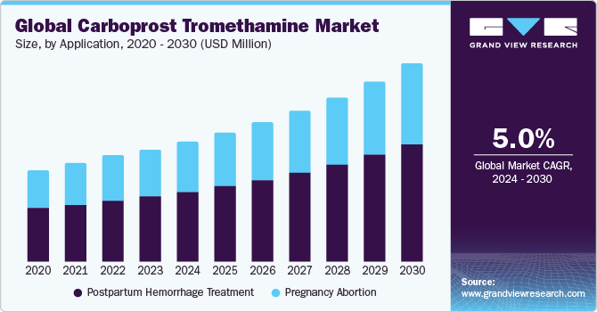 Global Carboprost Tromethamine Market Size, By Application, 2020 - 2030 (USD Million)