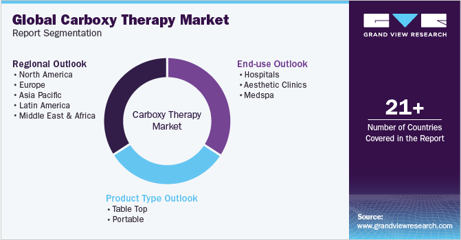 Global Carboxy Therapy Market Report Segmentation