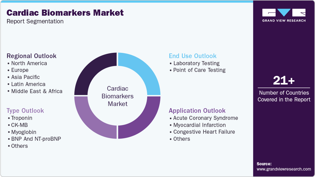 Global Cardiac Biomarkers Market Report Segmentation Global Cardiac Biomarkers Market Report Segmentation