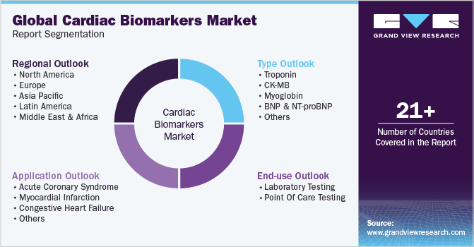 Global Cardiac Biomarkers Market Report Segmentation