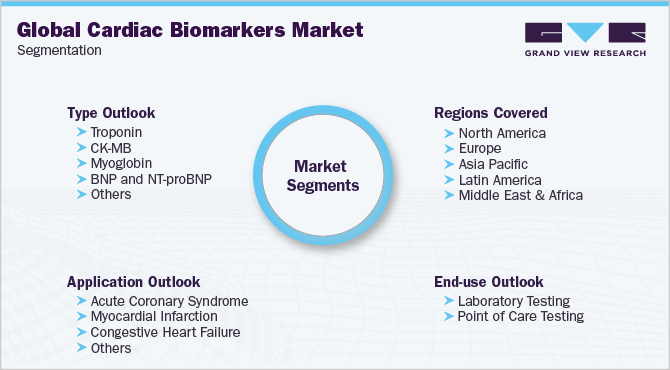 Global Cardiac Biomarkers Market Segmentation