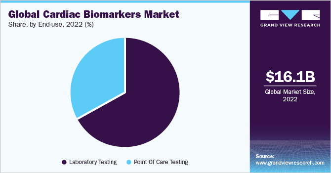 Global cardiac biomarkers market share, by end-use, 2021 (%)