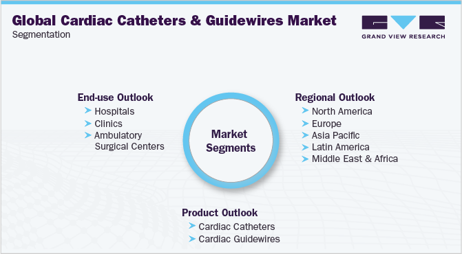 Global Cardiac Catheters & Guidewires Market Segmentation