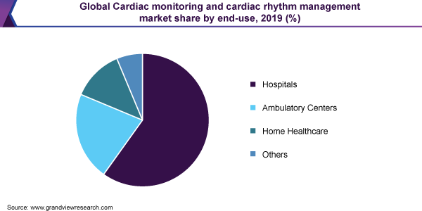 Global Cardiac monitoring and cardiac rhythm managementmarket share