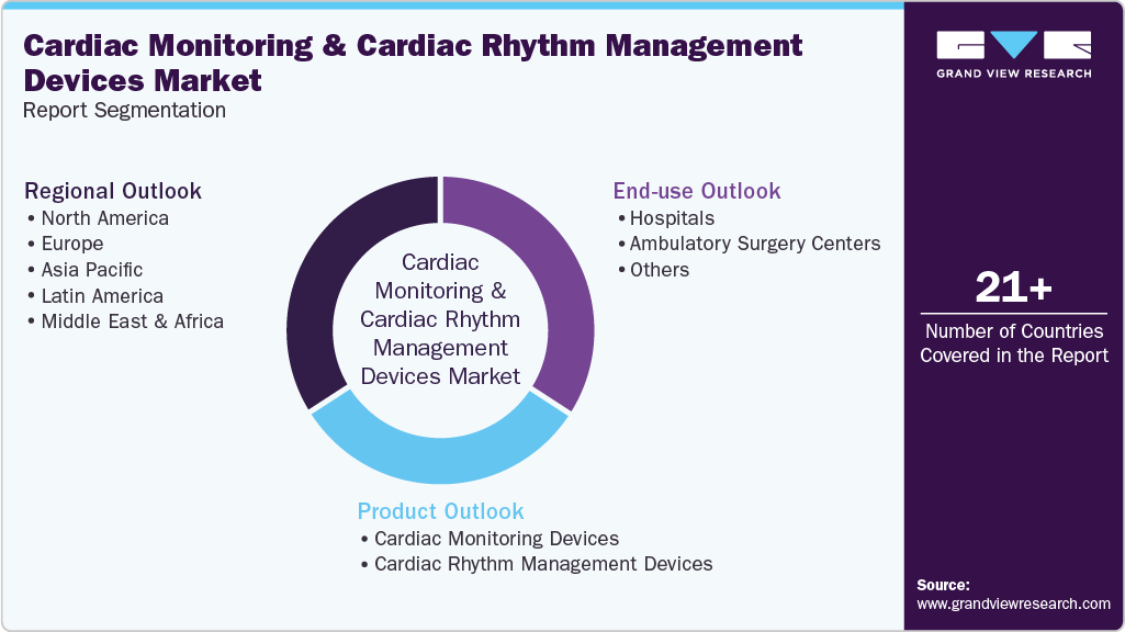 Global Cardiac Monitoring And Cardiac Rhythm Management Devices Market Report Segmentation