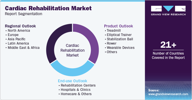 Global Cardiac Rehabilitation Market Report Segmentation