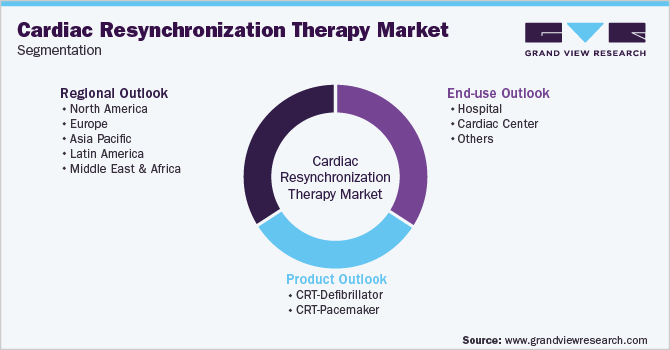 Global Cardiac Resynchronization Therapy Market Segmentation