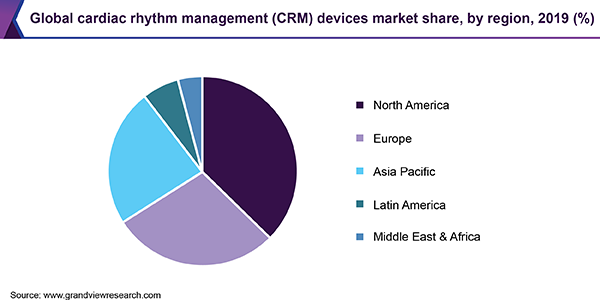 Global cardiac rhythm management (CRM) devices market share, by region, 2019 (%)