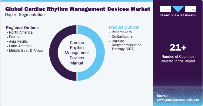 Global Cardiac Rhythm Management Devices Market Report Segmentation