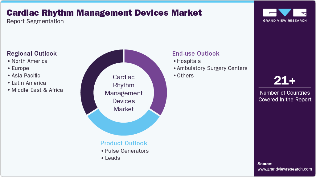 Global Cardiac Rhythm Management Devices Market Report Segmentation Global Cardiac Rhythm Management Devices Market Report Segmentation