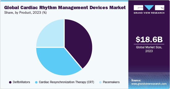 Global Cardiac Rhythm Management Devices Market share and size, 2023