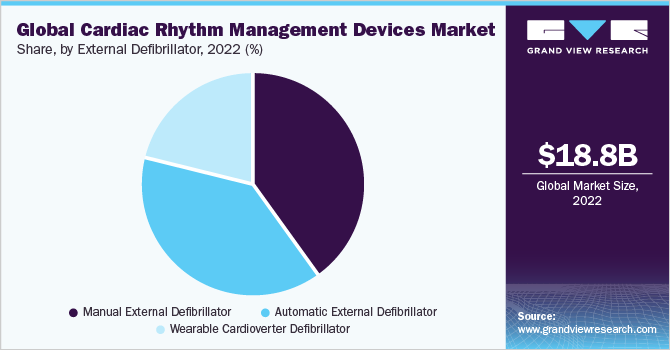 Global Cardiac Rhythm Management devices market share, by external defibrillator, 2022 (%)
