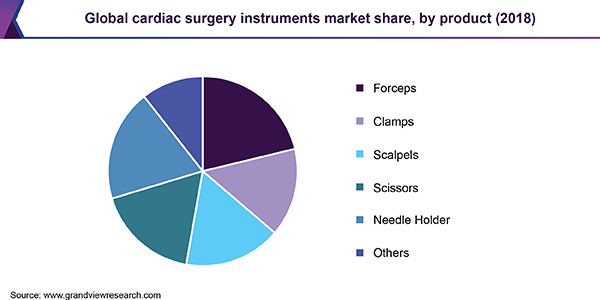 Global cardiac surgery instruments market share, by product (2018))