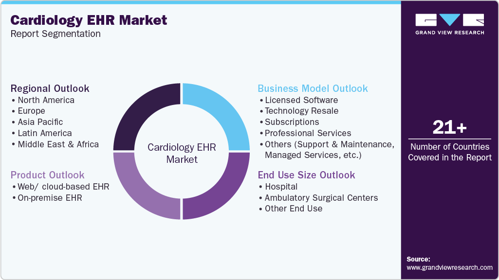 Global Cardiology EHR Market Report Segmentation