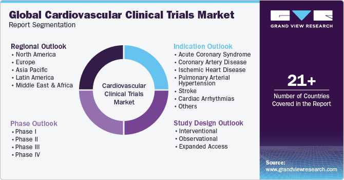 Global Cardiovascular Clinical Trials Market Report Segmentation