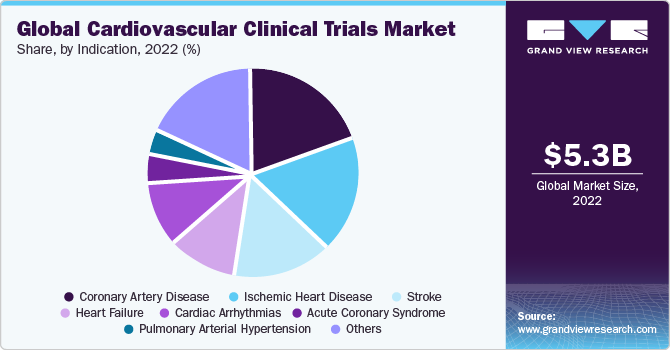 Global Cardiovascular Clinical Trials Market share and size, 2022