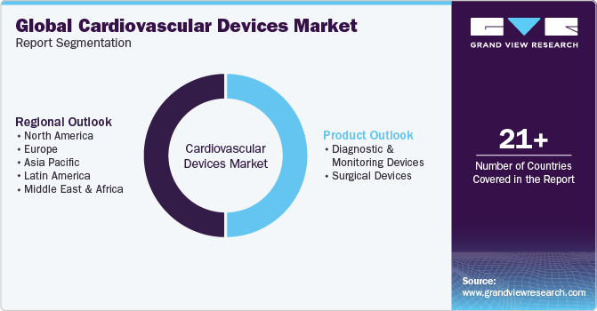 Global Cardiovascular Devices Market Report Segmentation