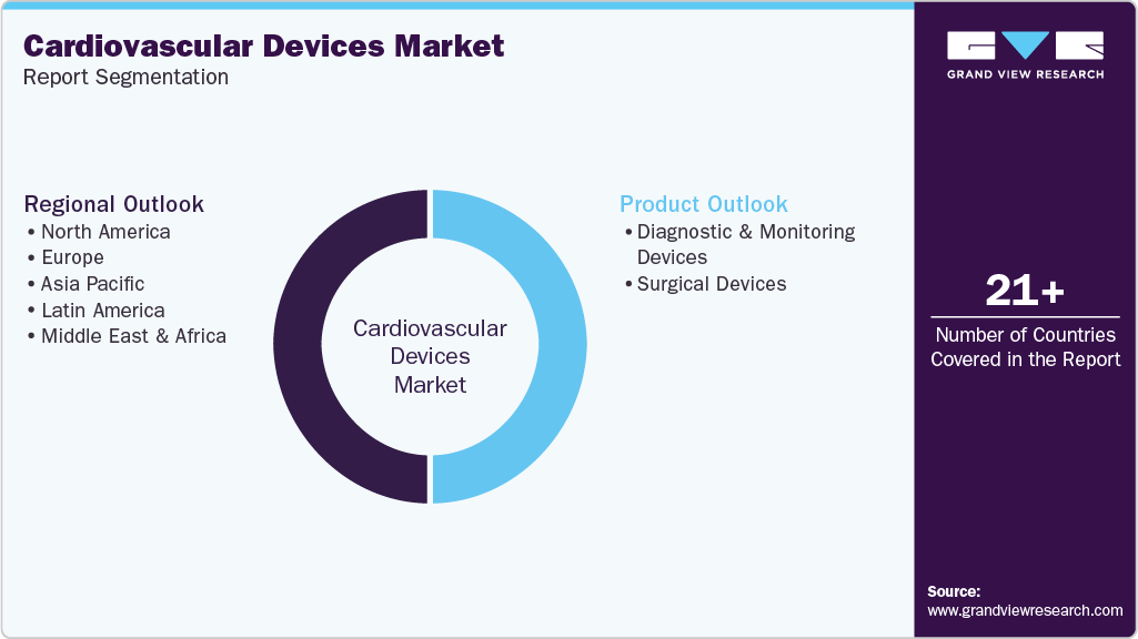 Global Cardiovascular Devices Market Report Segmentation