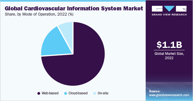 Global Cardiovascular Information System Market share and size, 2022