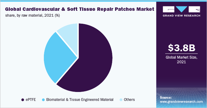 Global cardiovascular and soft tissue repair patches market share, by raw material, 2021 (%)