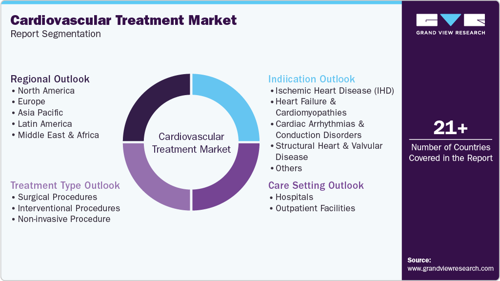 Global Cardiovascular Treatment Market Report Segmentation