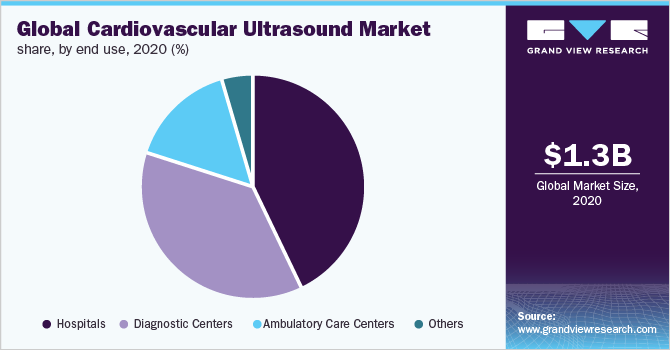 Global cardiovascular ultrasound market share, by end-use, 2020 (%)