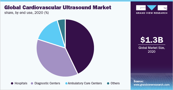 Cardiovascular Ultrasound Market