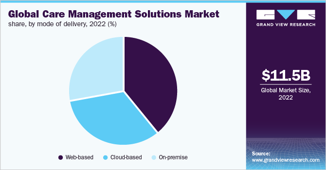 Global care management solutions market share, by mode of delivery, 2022 (%)